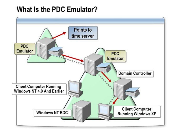 What Does Pdc Emulator Do