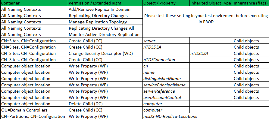 minimum permissions required for promotion