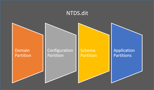 Active-Directory-Partitions