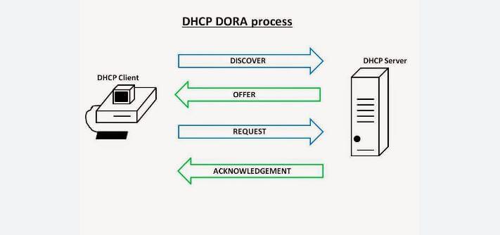 DHCP-DORA-Process