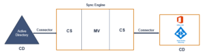 Azure-AD-Connect-architecture